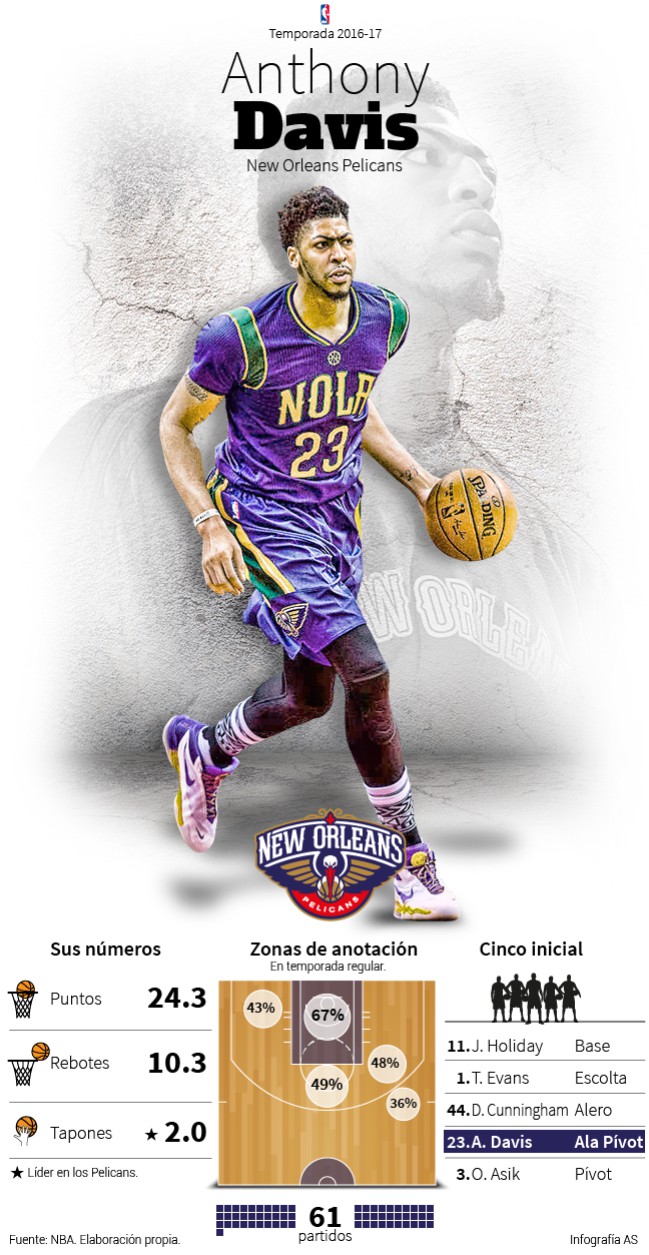Infografía Anthony Davis