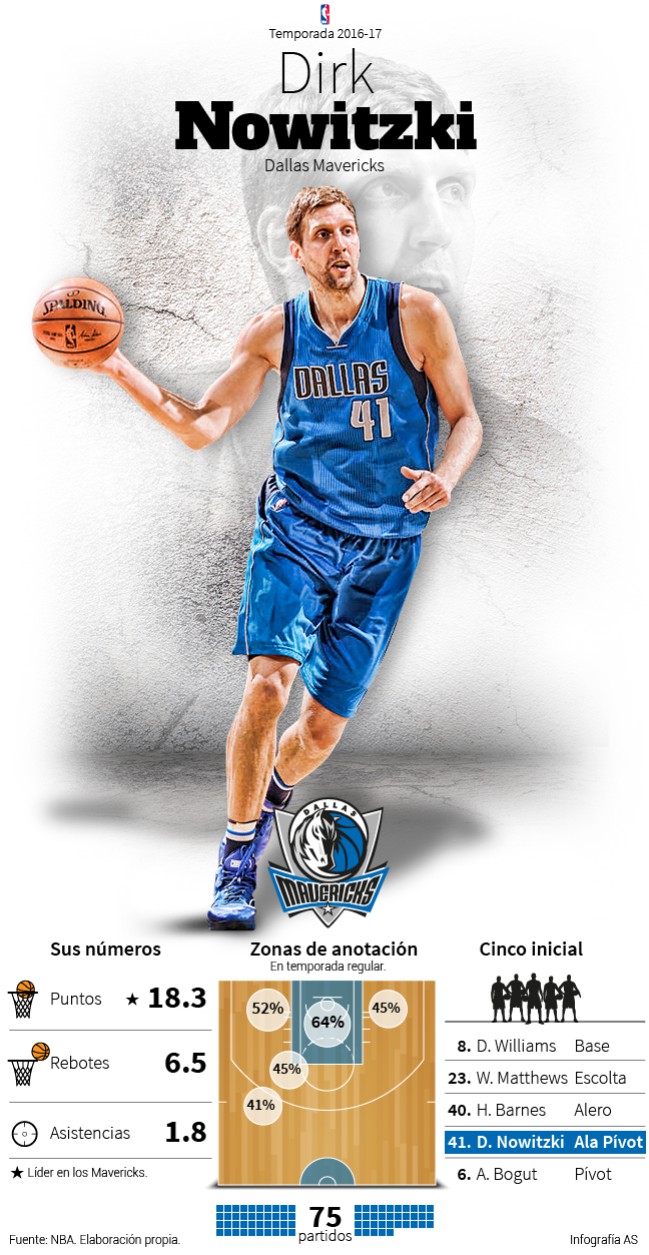 Infografía Dirk Nowitzki