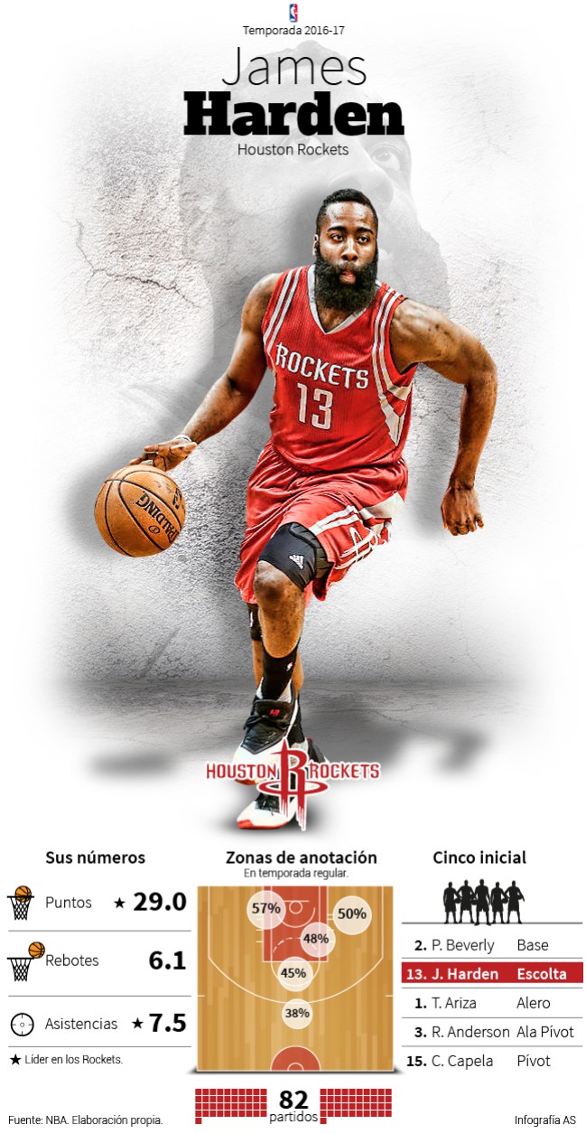 Infografía James Harden