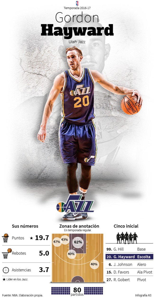 Infografía Gordon Hayward
