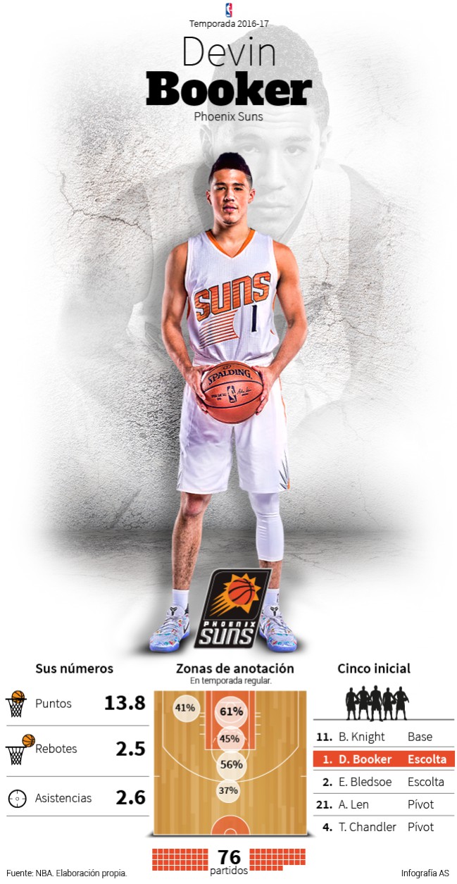 Infografía Devin Booker