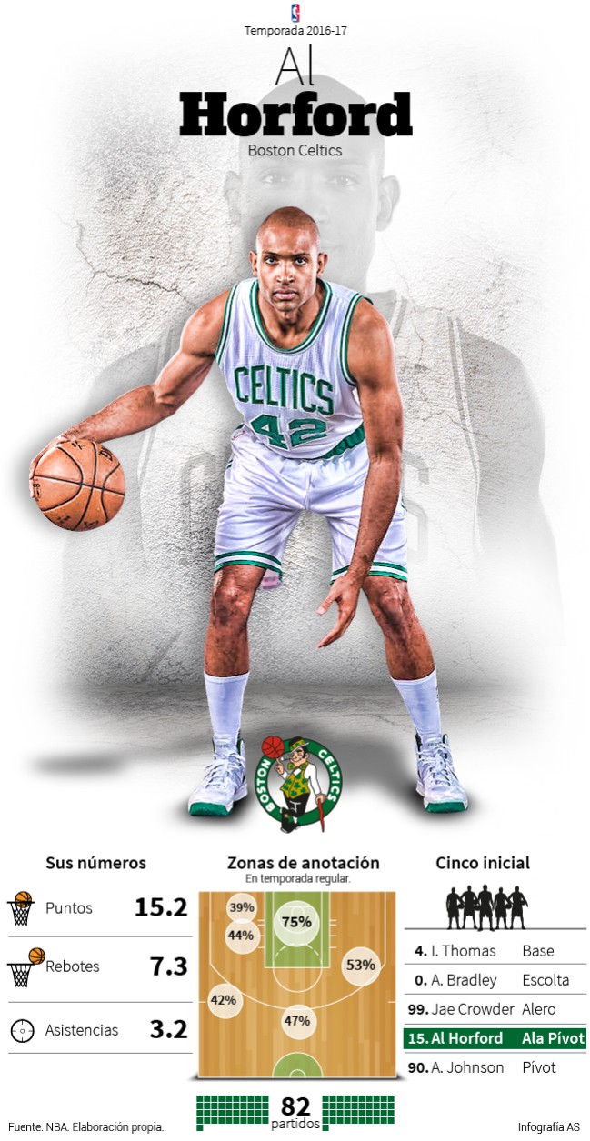 Infografía Al Horford