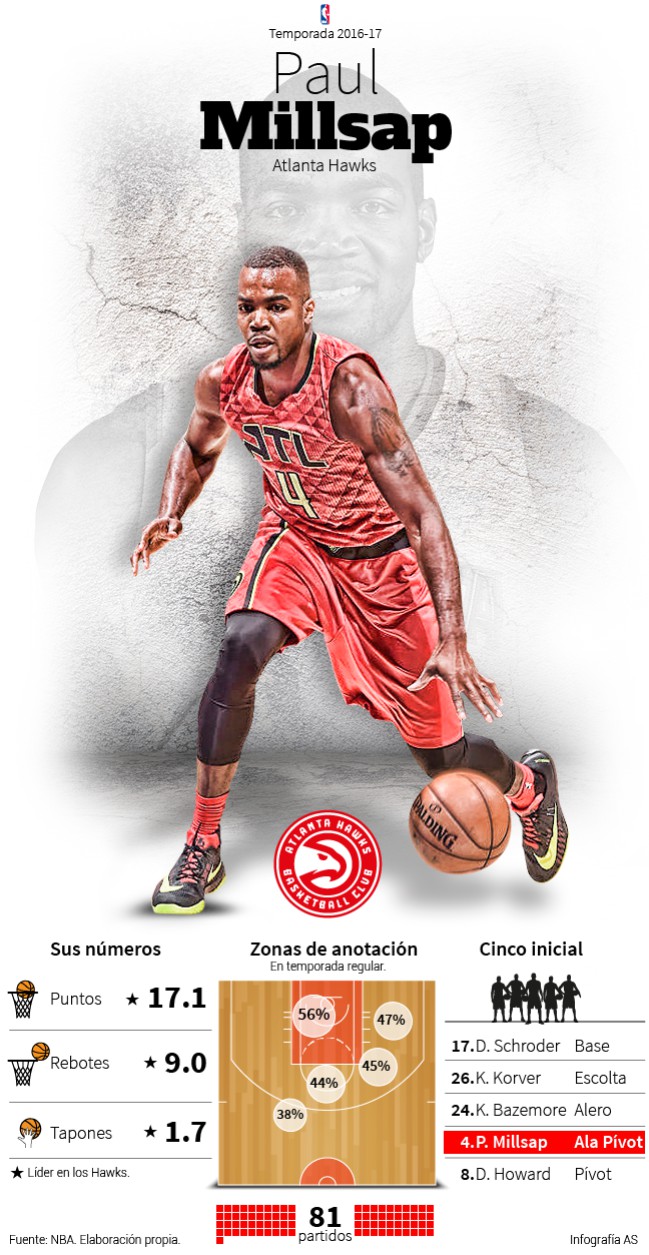 Infografía Paul Millsap