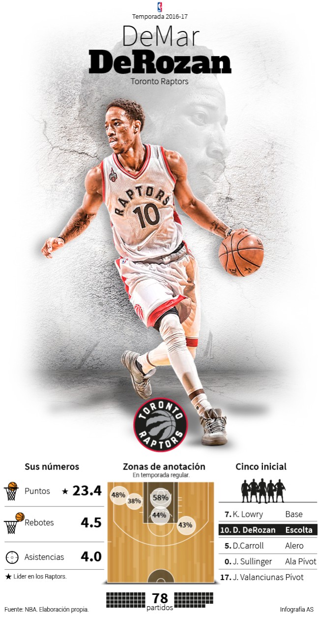 Infografía DeMar DeRozan