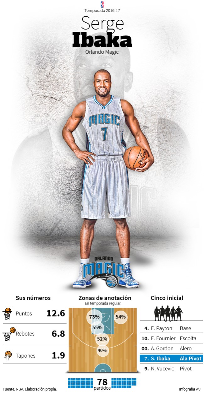 Infografía Serge Ibaka
