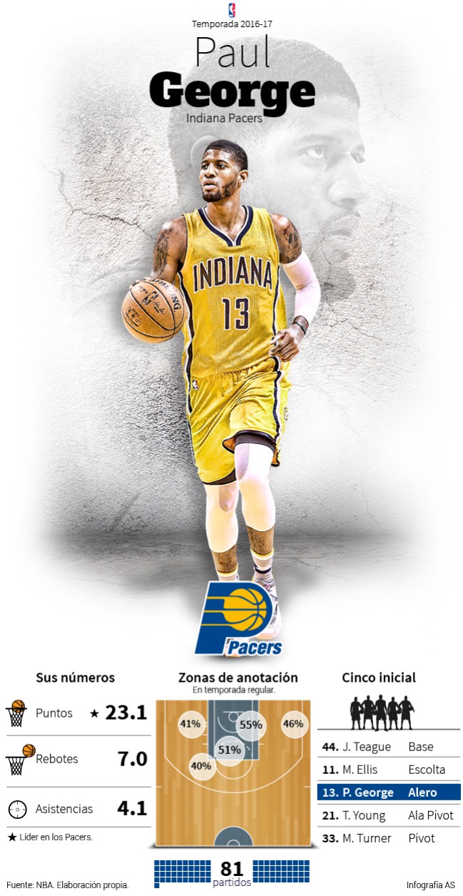 Infografía Paul George