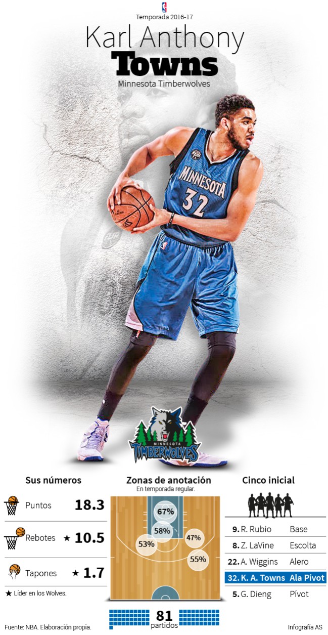 Infografía Karl-Anthony Towns