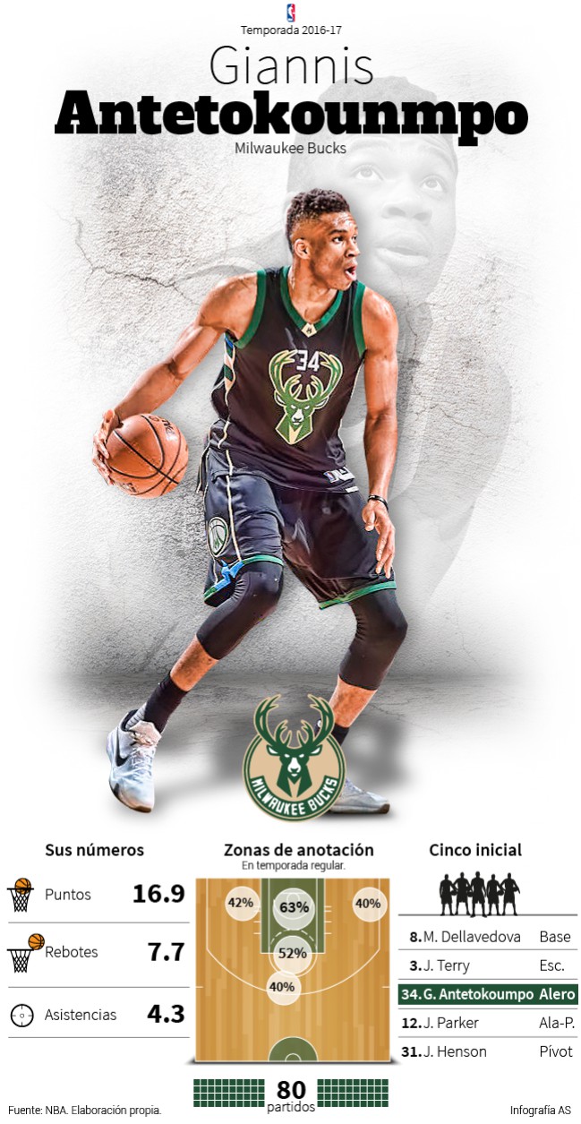 Infografía Giannis Antetokounmpo