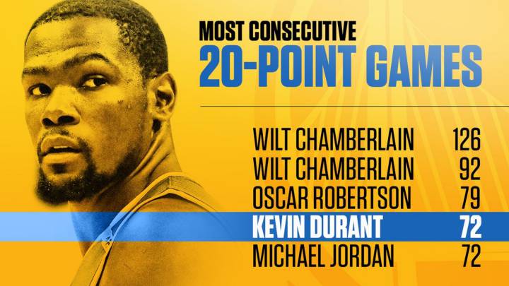 Kevin Durant, 72 partidos con 20 o más puntos.