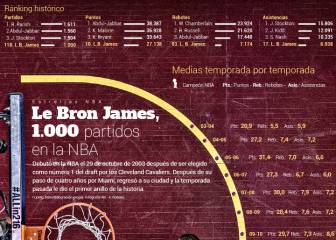 Histórico Rey: LeBron cumple 1.000 partidos en la NBA