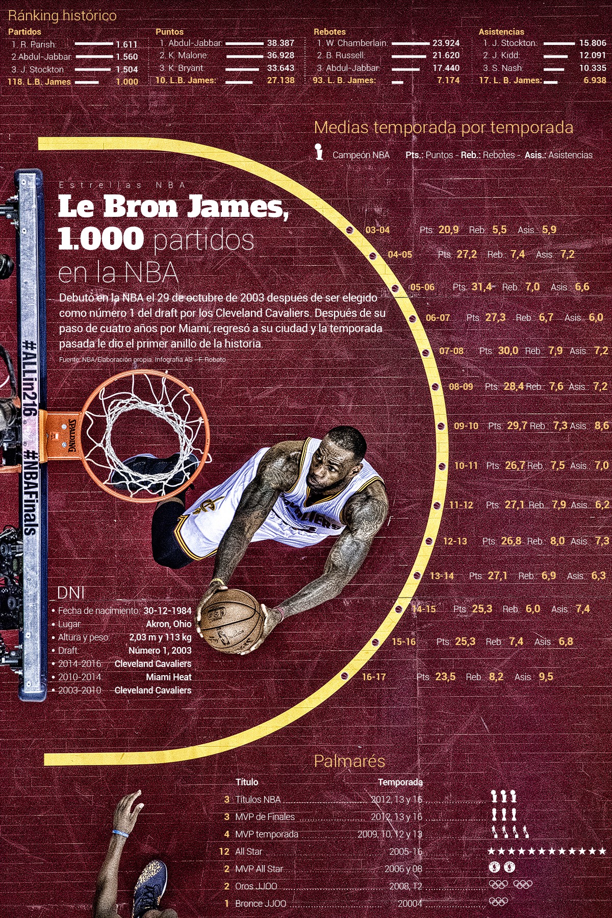 Histórico: LeBron cumple 1.000 partidos en la NBA