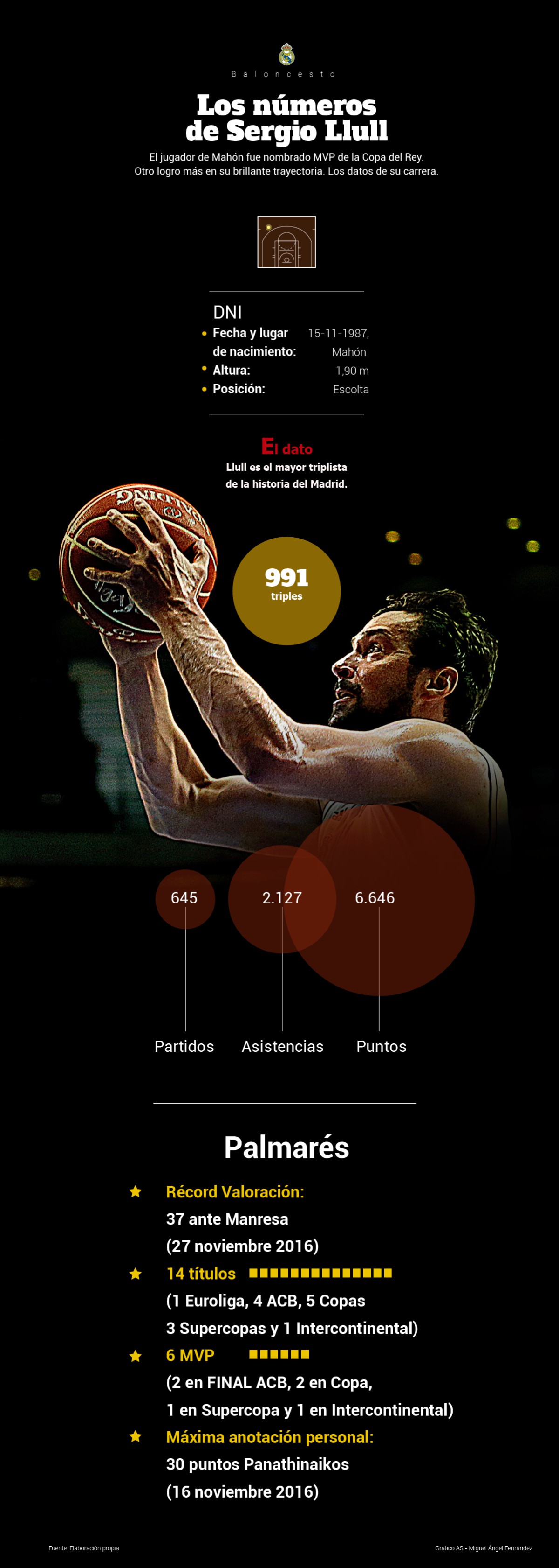 El gráfico sobre los increíbles números de Llull en el Madrid