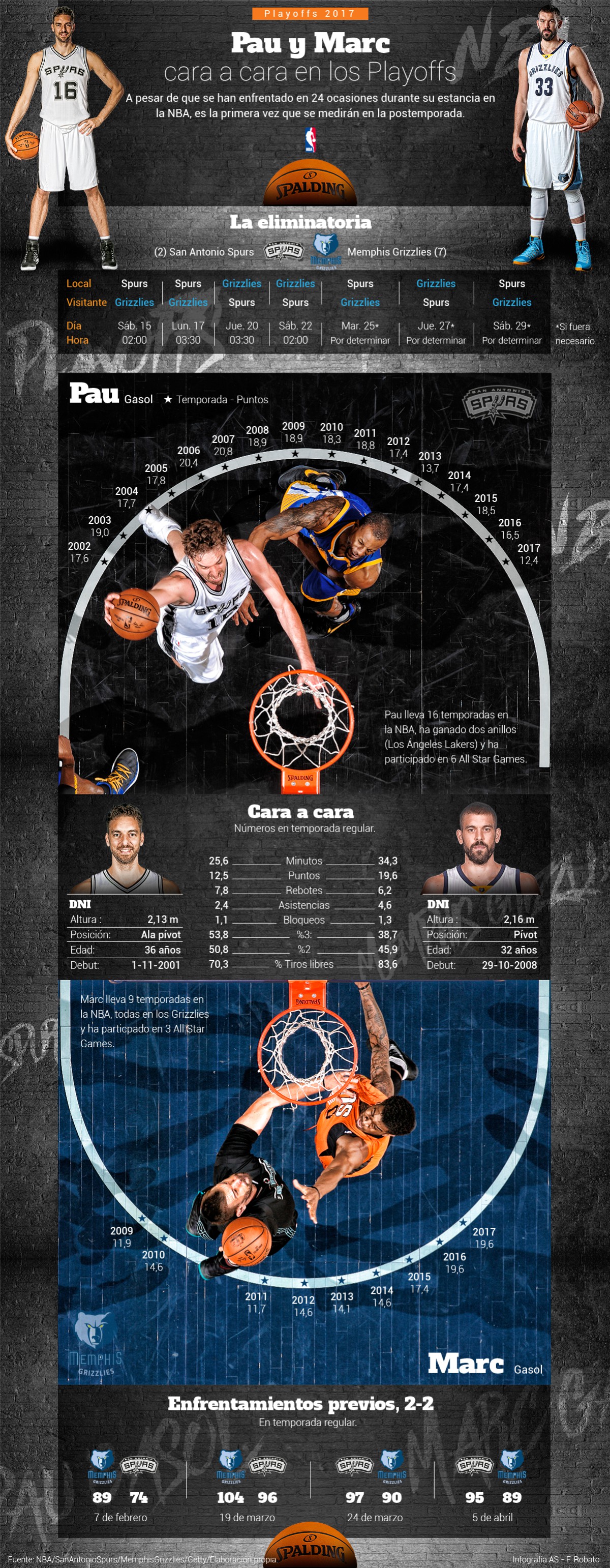 Pau contra Marc Gasol, ahora en playoffs