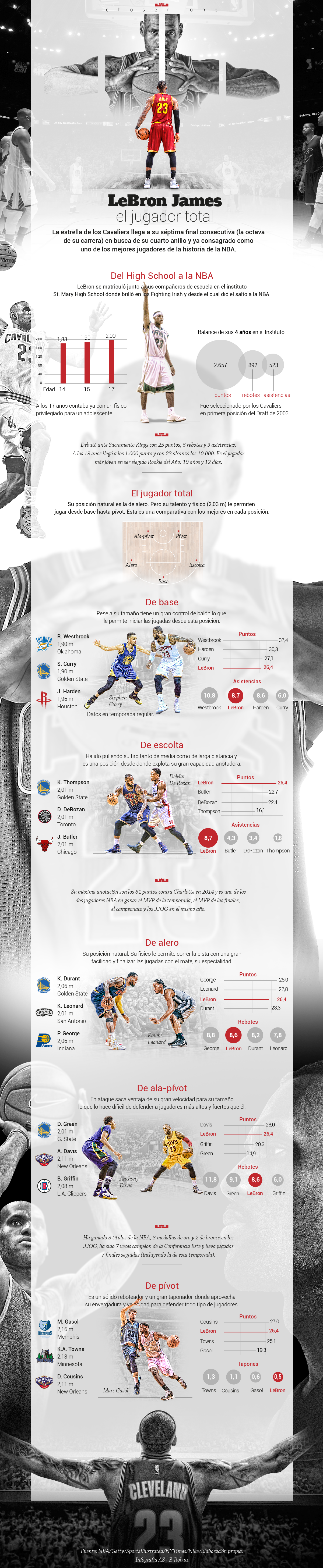 La comparación definitiva: LeBron en cada posición y contra todos