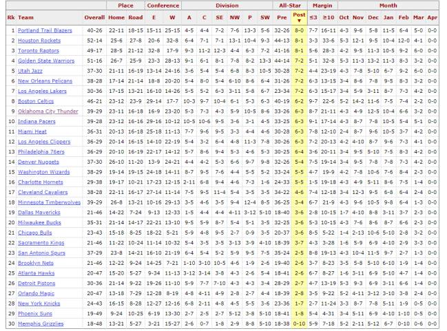 Clasificación de la NBA desde el parón del All Star 2018.