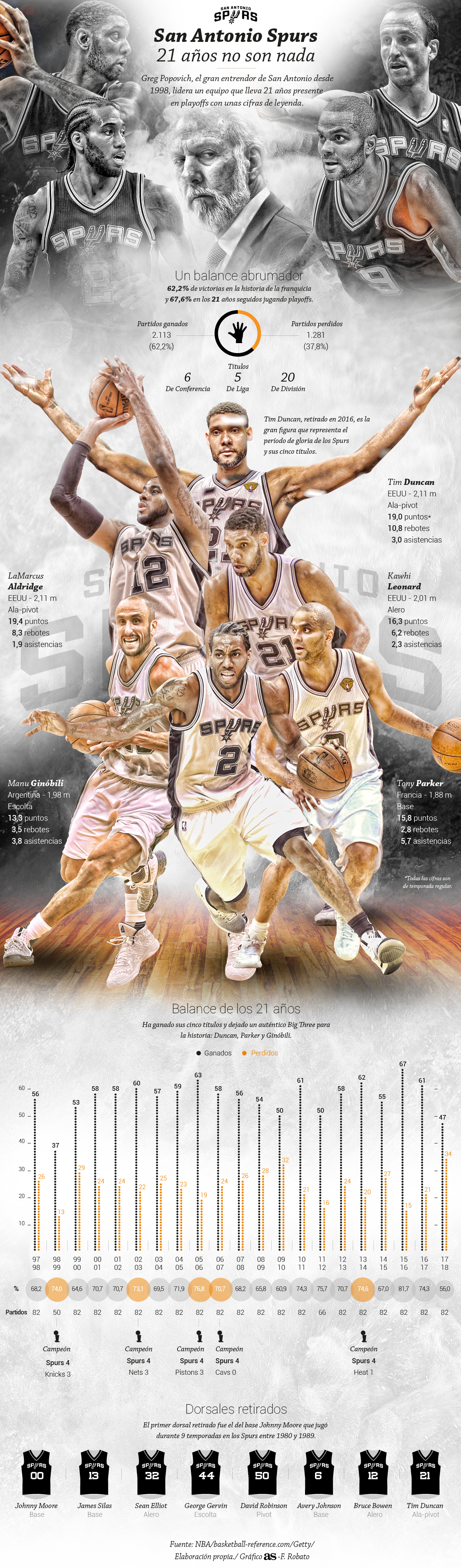 San Antonio Spurs: 21 años no son nada.