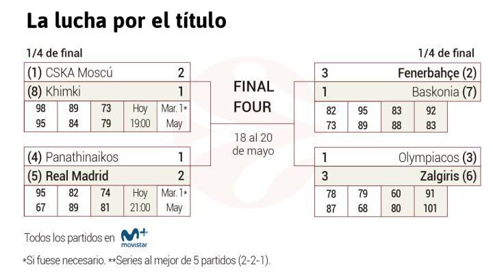 Así están los cuartos: Zalgiris y Fenerbahçe a la Final Four