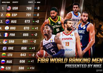 España amenaza a EE UU en el ránking de FIBA tras el Mundial