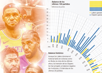 El Clásico Lakers vs. Clippers: esta es su historia