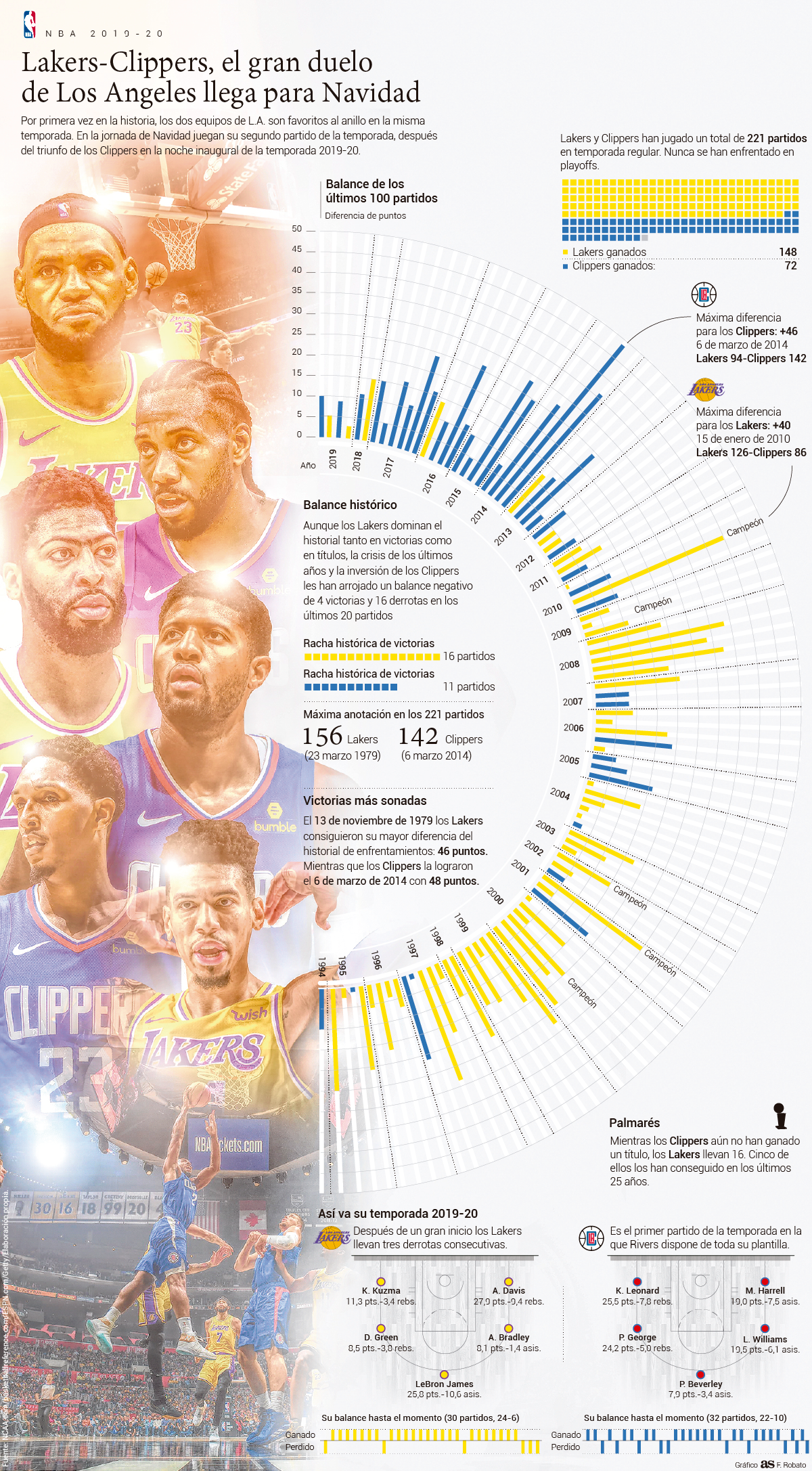 NBA decide adiar jogo entre Lakers e Clippers