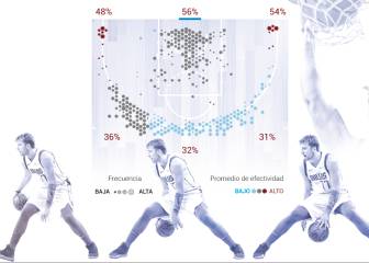 El gráfico que hace entender la magnitud de Doncic en la NBA