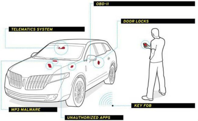 Elementos que se pueden usar para el hackeo de un coche