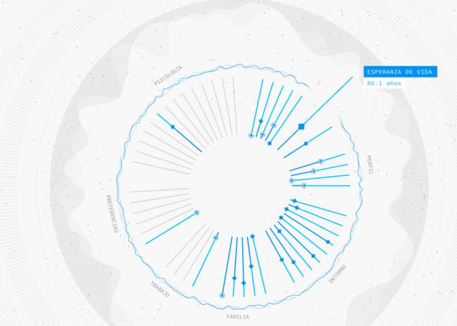 Desde la esperanza de vida hasta las veces que hemos ido al médico, todo con Predictive World y sus estadísticas
