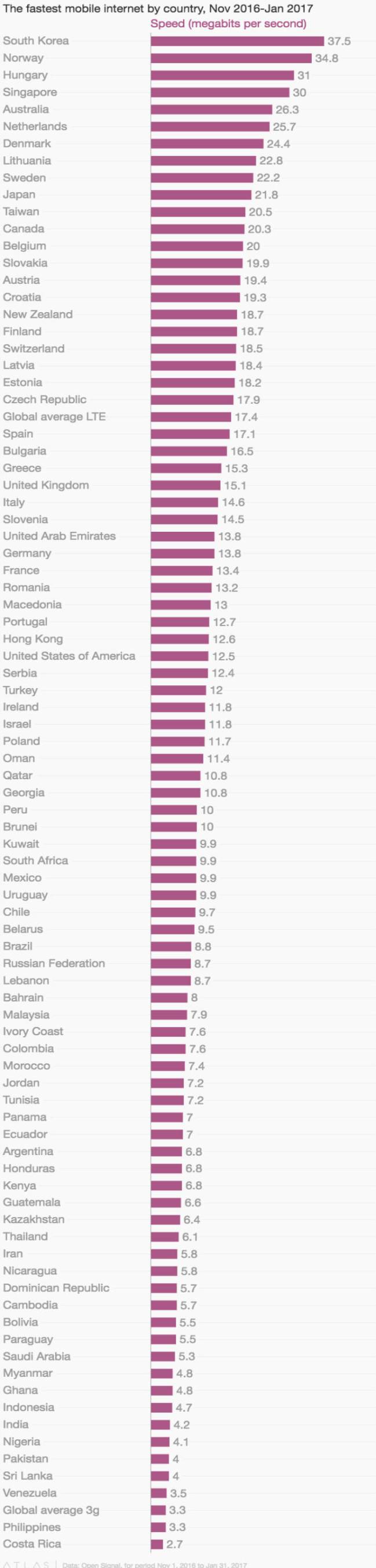 El listado de velocidad media de datos por país