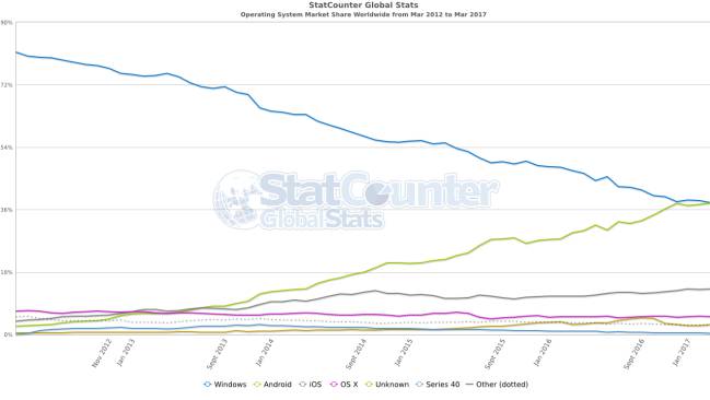 android supera a windows en Internet