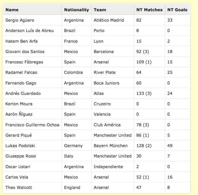 Algunos de los nombres que Football Manager 2007 señaló hace una década