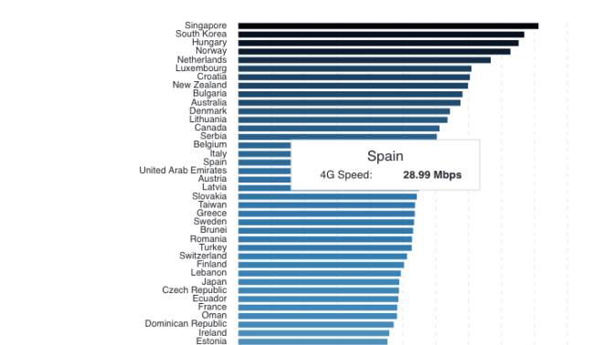 La media de velocidad punta 4G en España