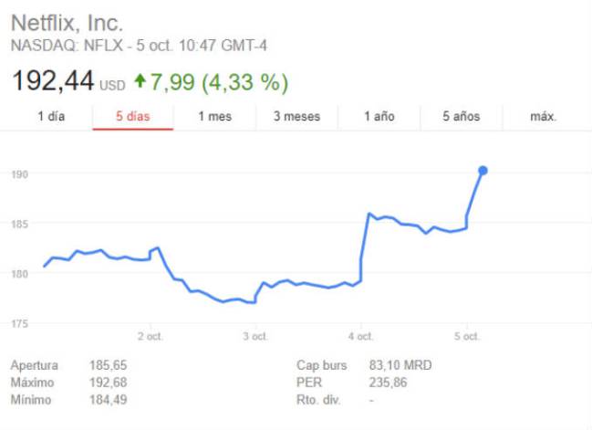Las acciones Netflix se acaban de disparar