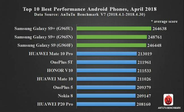 El Top Ten AntTuTu de los smartphones más potentes a abril 2018