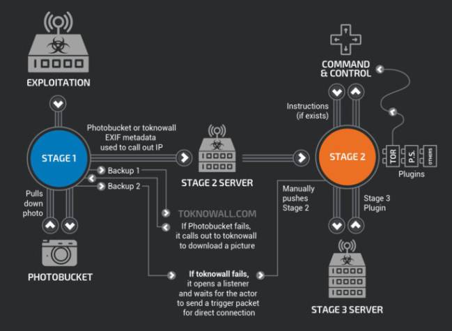 Cómo funciona el malware encontrado por Cisco en routers de 54 países