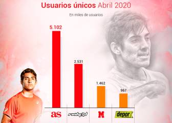 AS.com amplía liderato de deportes en Chile con su segundo registro histórico