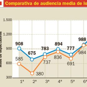 La etapa reina congregó a 2.377.000 espectadores La etapa reina congregó a 2.377.000 espectadores