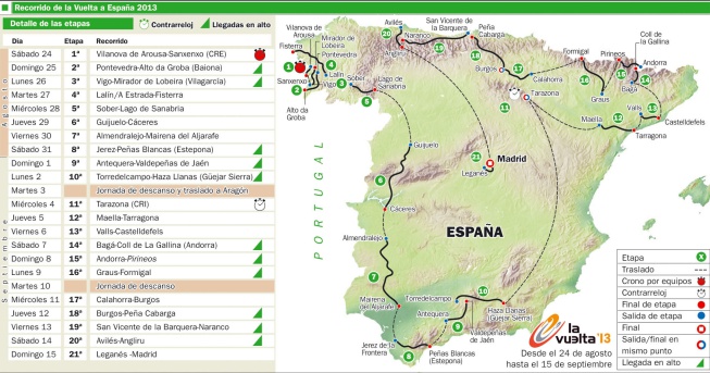 Recorrido Vuelta España 2013