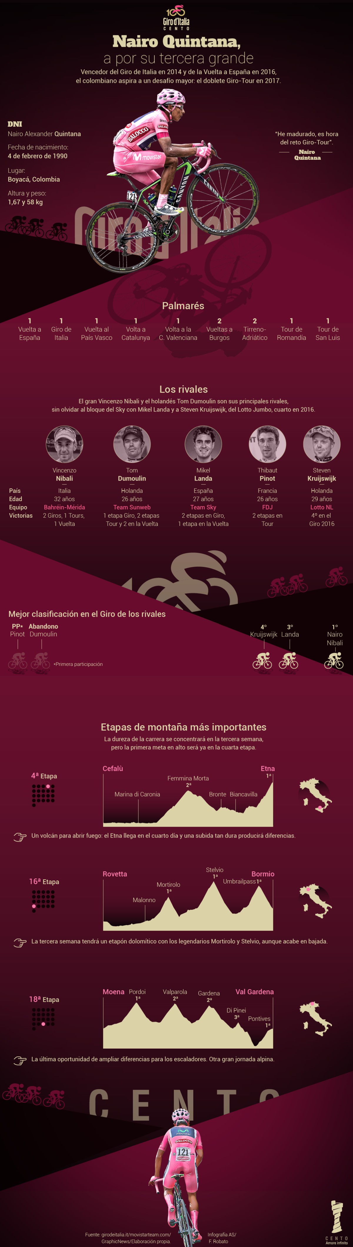 Nairo va por el Giro: el gráfico de su trayectoria y sus rivales