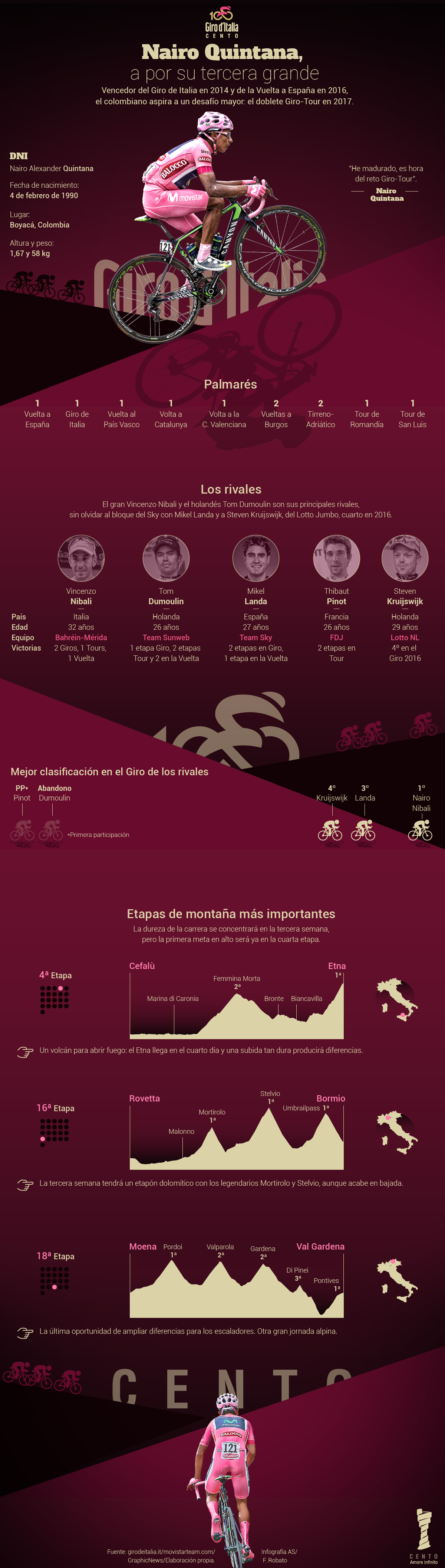 Nairo va a por el Giro: el gráfico de su trayectoria y sus rivales