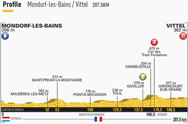 Imagen del perfil de la 4º etapa del Tour de Francia 2017.