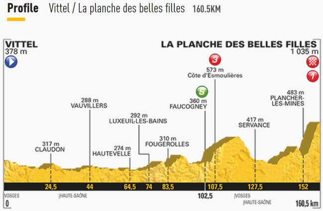 Imagen del perfil de la 5º etapa del Tour de Francia 2017.