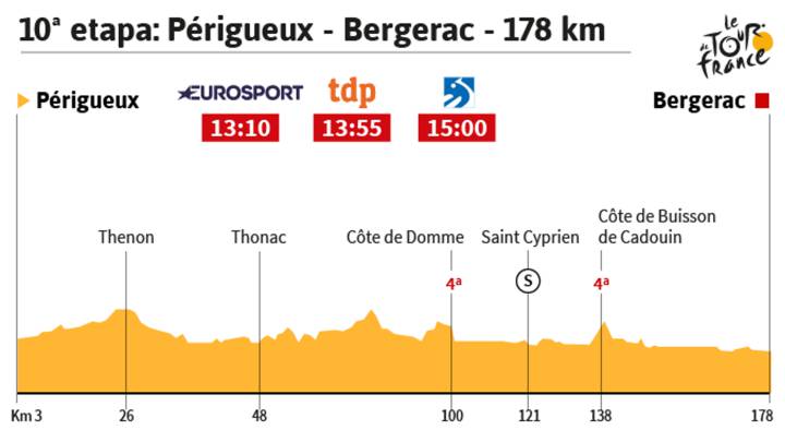 Gráfico 10ª etapa Tour 2017