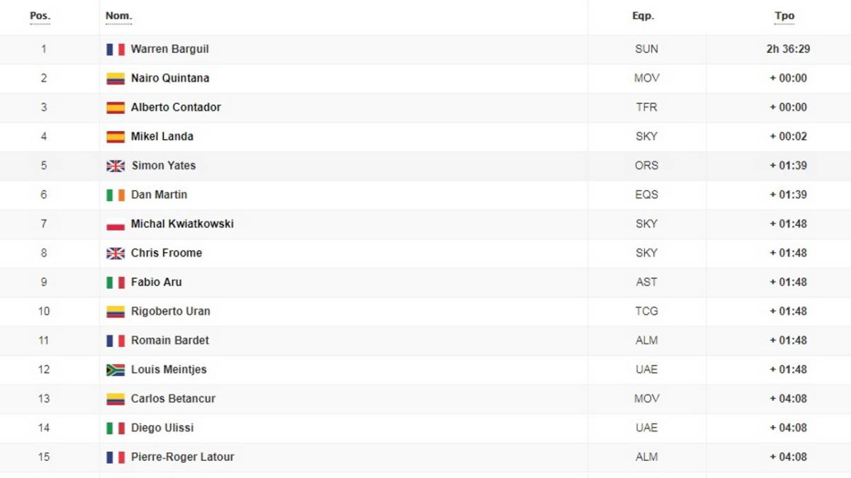 Etapa 13: clasificación y así queda la general del Tour