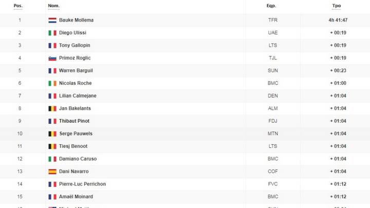 Etapa 15: clasificación y así queda la general del Tour