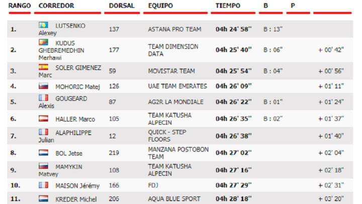 Clasificación de la 5º etapa de la Vuelta a España.
