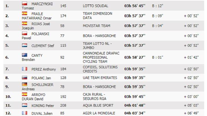 Clasificación de la 12º etapa de la Vuelta a España 2017.