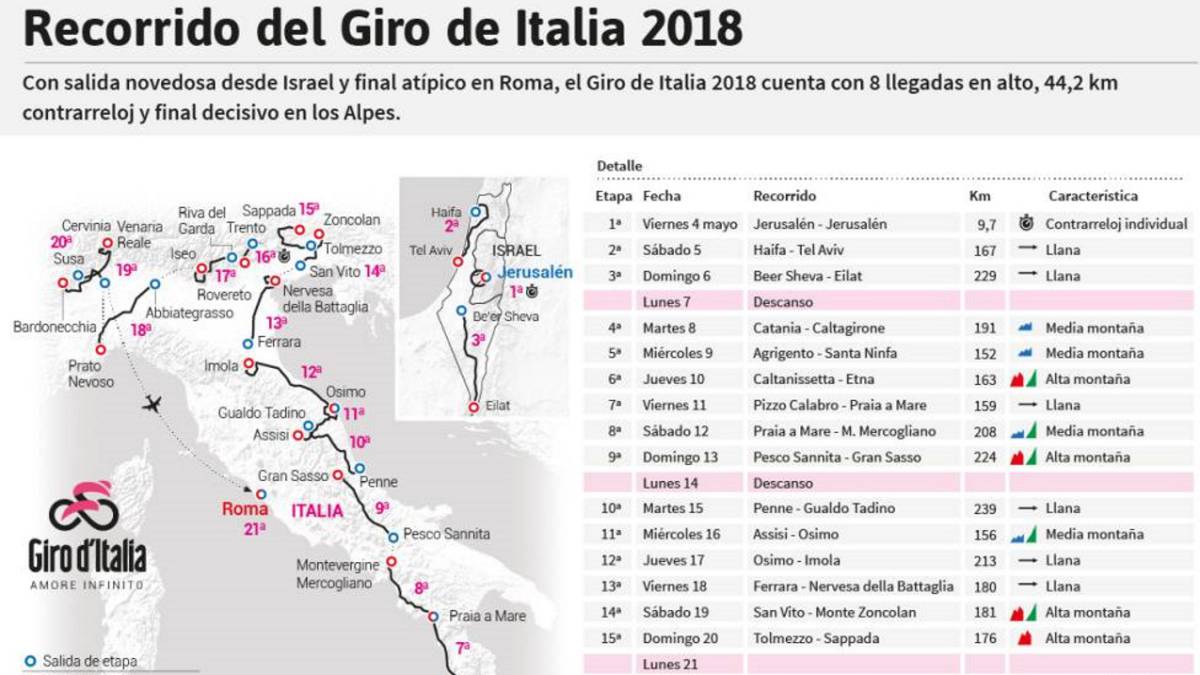 Etapas Giro de Italia 2018: perfiles y recorrido