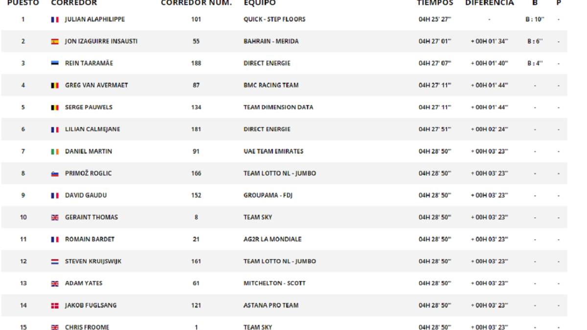 Etapa 10: clasificación y así queda la general del Tour