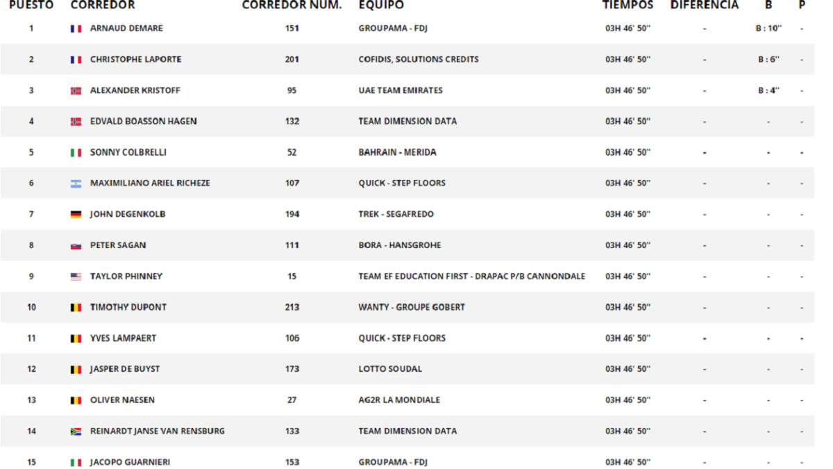 Etapa 18: clasificación y así queda la general del Tour