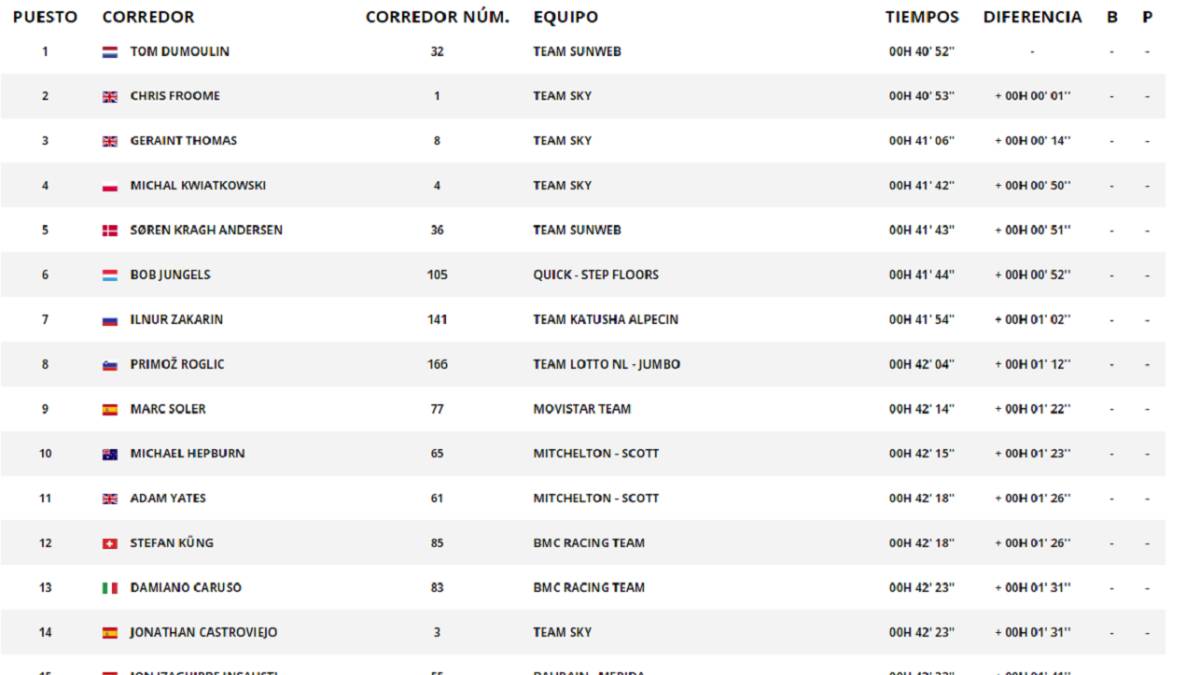 Etapa 20: clasificación y así queda la general del Tour